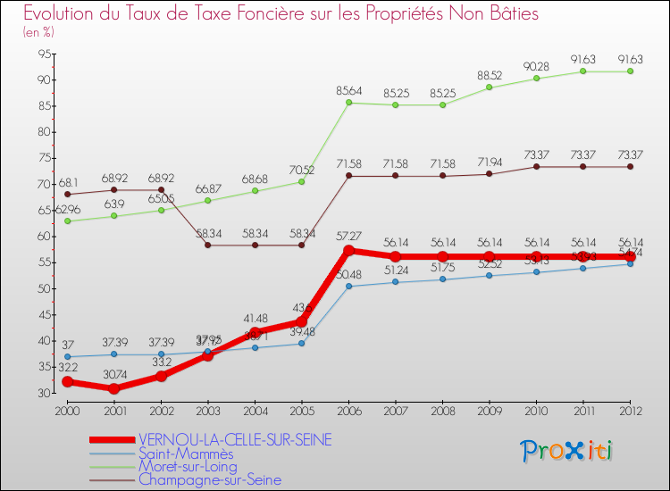 Evolution du taux de la taxe foncière sur les immeubles et terrains non batis pour VERNOU-LA-CELLE-SUR-SEINE et les communes proches de 2000 à 2012 Comparaison des taux de la taxe foncière sur les immeubles et terrains non batis pour VERNOU-LA-CELLE-SUR-SEINE et les communes voisines de 2000 à 2012
