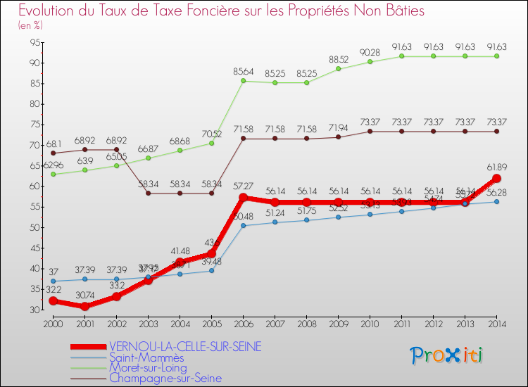 Evolution du taux de la taxe foncière sur les immeubles et terrains non batis pour VERNOU-LA-CELLE-SUR-SEINE et les communes proches de 2000 à 2014 Comparaison des taux de la taxe foncière sur les immeubles et terrains non batis pour VERNOU-LA-CELLE-SUR-SEINE et les communes voisines de 2000 à 2014