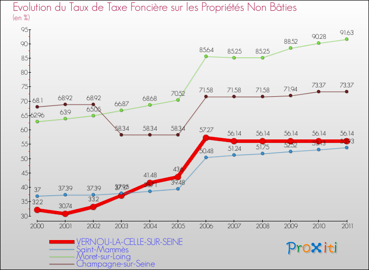 Evolution du taux de la taxe foncière sur les immeubles et terrains non batis pour VERNOU-LA-CELLE-SUR-SEINE et les communes proches Comparaison des taux de la taxe foncière sur les immeubles et terrains non batis pour VERNOU-LA-CELLE-SUR-SEINE et les communes voisines