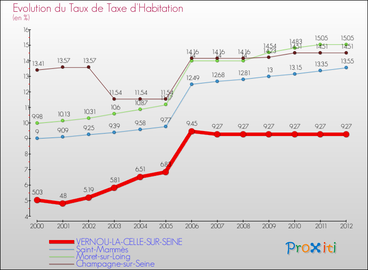 Evolution du taux de la taxe d'habitation pour VERNOU-LA-CELLE-SUR-SEINE et les communes proches Comparaison des taux de la taxe d'habitation pour VERNOU-LA-CELLE-SUR-SEINE et les communes voisines