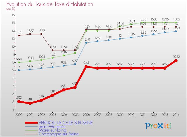 Evolution du taux de la taxe d'habitation pour VERNOU-LA-CELLE-SUR-SEINE et les communes proches de 2000 à 2014 Comparaison des taux de la taxe d'habitation pour VERNOU-LA-CELLE-SUR-SEINE et les communes voisines de 2000 à 2014