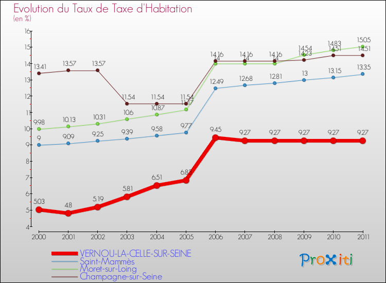 Evolution du taux de la taxe d'habitation pour VERNOU-LA-CELLE-SUR-SEINE et les communes proches Comparaison des taux de la taxe d'habitation pour VERNOU-LA-CELLE-SUR-SEINE et les communes voisines