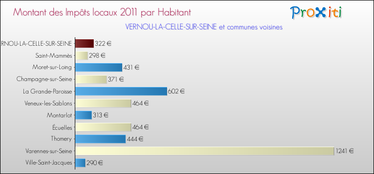 Montant des impôts locaux par Habitant pour VERNOU-LA-CELLE-SUR-SEINE et les communes proches Comparaison des impôts locaux par habitant pour VERNOU-LA-CELLE-SUR-SEINE et les communes voisines