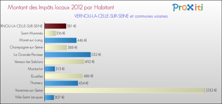 Montant des impôts locaux par Habitant pour VERNOU-LA-CELLE-SUR-SEINE et les communes proches Comparaison des impôts locaux par habitant pour VERNOU-LA-CELLE-SUR-SEINE et les communes voisines