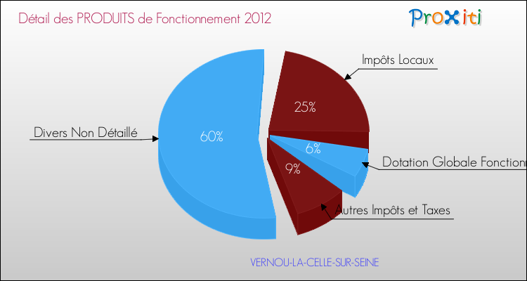 Décomposition du Budget de Fonctionnement 2012 de la commune de VERNOU-LA-CELLE-SUR-SEINE Budget de Fonctionnement 2012 pour la commune de VERNOU-LA-CELLE-SUR-SEINE