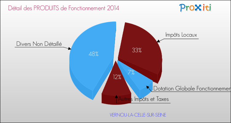 Décomposition du Budget de Fonctionnement 2014 de la commune de VERNOU-LA-CELLE-SUR-SEINE Budget de Fonctionnement 2014 pour la commune de VERNOU-LA-CELLE-SUR-SEINE