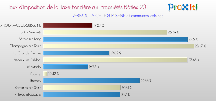 Taux d'imposition de la taxe foncière sur le bati 2011 pour VERNOU-LA-CELLE-SUR-SEINE et les communes proches Comparaison des taux d'imposition de la taxe foncière sur le bati 2011 pour VERNOU-LA-CELLE-SUR-SEINE et les communes voisines