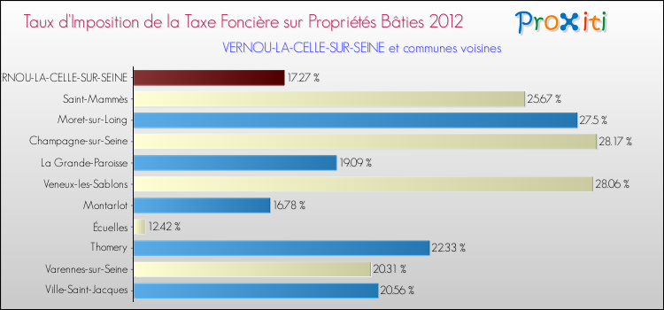 Taux d'imposition de la taxe foncière sur le bati 2012 pour VERNOU-LA-CELLE-SUR-SEINE et les communes proches Comparaison des taux d'imposition de la taxe foncière sur le bati 2012 pour VERNOU-LA-CELLE-SUR-SEINE et les communes voisines