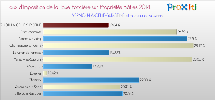 Taux d'imposition de la taxe foncière sur le bati 2014 pour VERNOU-LA-CELLE-SUR-SEINE et les communes proches Comparaison des taux d'imposition de la taxe foncière sur le bati 2014 pour VERNOU-LA-CELLE-SUR-SEINE et les communes voisines