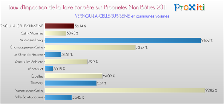 Taux d'imposition de la taxe foncière sur les immeubles et terrains non batis 2011 pour VERNOU-LA-CELLE-SUR-SEINE et les communes proches Comparaison des taux d'imposition de la taxe foncière sur les immeubles et terrains non batis 2011 pour VERNOU-LA-CELLE-SUR-SEINE et les communes voisines