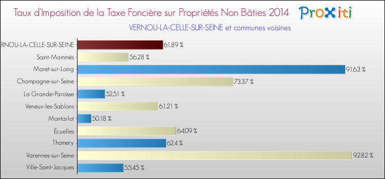 Taux d'imposition de la taxe foncière sur les immeubles et terrains non batis 2014 pour VERNOU-LA-CELLE-SUR-SEINE et les communes proches Comparaison des taux d'imposition de la taxe foncière sur les immeubles et terrains non batis 2014 pour VERNOU-LA-CELLE-SUR-SEINE et les communes voisines