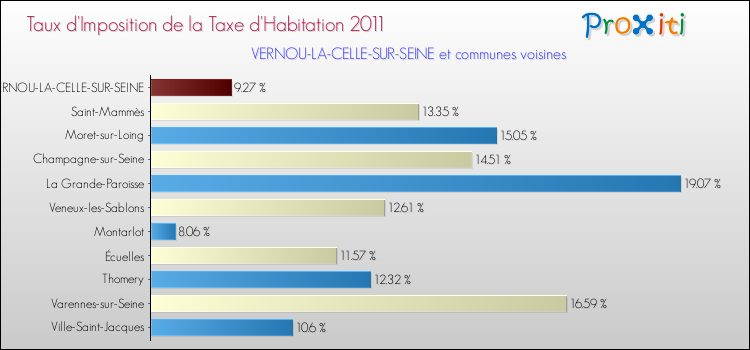 Taux d'imposition de la taxe d'habitation 2011 pour VERNOU-LA-CELLE-SUR-SEINE et les communes proches Comparaison des taux d'imposition de la taxe d'habitation 2011 pour VERNOU-LA-CELLE-SUR-SEINE et les communes voisines