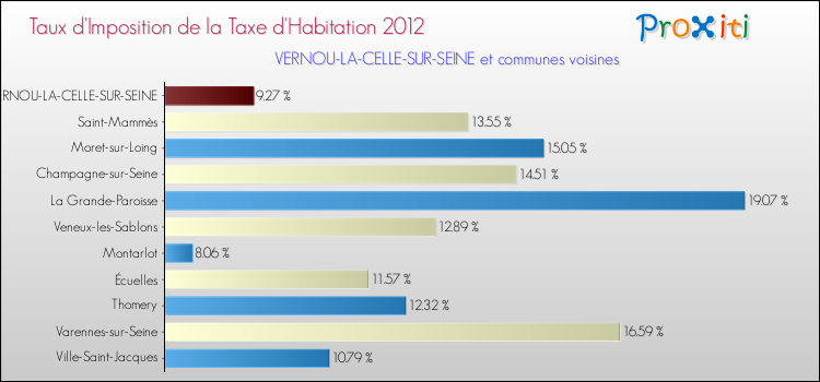 Taux d'imposition de la taxe d'habitation 2012 pour VERNOU-LA-CELLE-SUR-SEINE et les communes proches Comparaison des taux d'imposition de la taxe d'habitation 2012 pour VERNOU-LA-CELLE-SUR-SEINE et les communes voisines