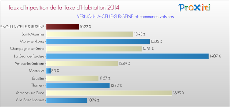 Taux d'imposition de la taxe d'habitation 2014 pour VERNOU-LA-CELLE-SUR-SEINE et les communes proches Comparaison des taux d'imposition de la taxe d'habitation 2014 pour VERNOU-LA-CELLE-SUR-SEINE et les communes voisines