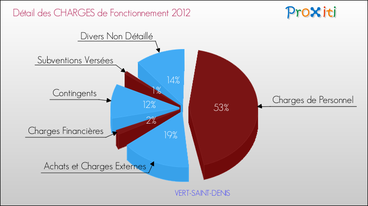 Décomposition des Charges de Fonctionnement 2012 de la commune de VERT-SAINT-DENIS Charges de Fonctionnement 2012 pour la commune de VERT-SAINT-DENIS