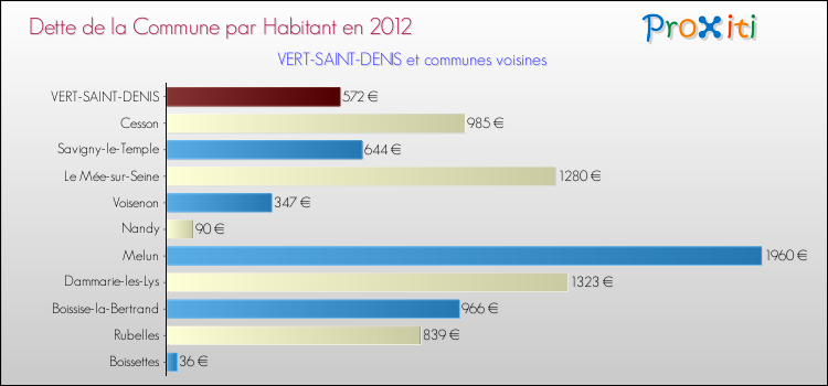 Dette par habitant de la commune en 2012 pour VERT-SAINT-DENIS et les communes proches Comparaison de la dette par habitant de la commune en 2012 pour VERT-SAINT-DENIS et les communes voisines