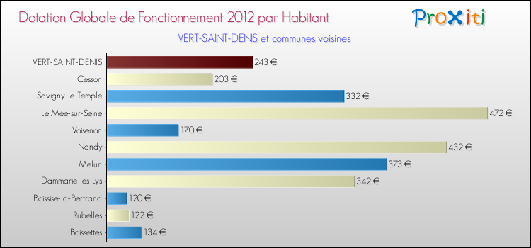 Montant des dotations globales de fonctionnement DGF par Habitant pour VERT-SAINT-DENIS et les communes proches Comparaison des des dotations globales de fonctionnement DGF par habitant pour VERT-SAINT-DENIS et les communes voisines