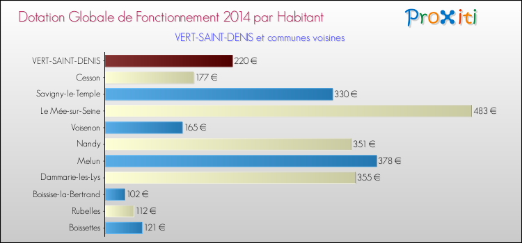 Montant des dotations globales de fonctionnement DGF par Habitant pour VERT-SAINT-DENIS et les communes proches en 2014. Comparaison des des dotations globales de fonctionnement DGF par habitant pour VERT-SAINT-DENIS et les communes voisines en 2014.