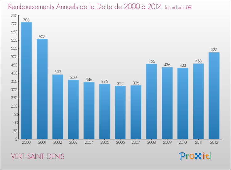 Evolution de l'annuité de la dette pour la commune de VERT-SAINT-DENIS de 2000 à 2012 Annuités de la dette pour VERT-SAINT-DENIS de 2000 à 2012