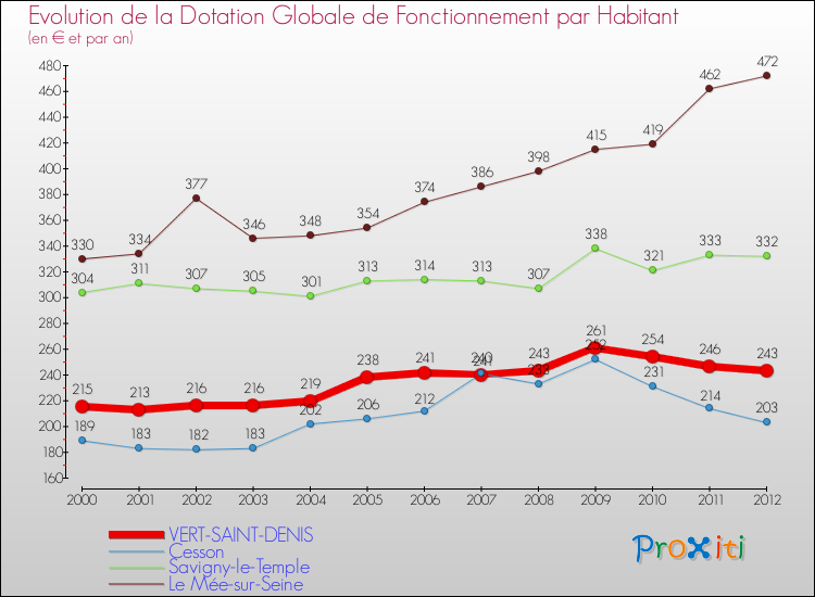 Evolution et montant de la dotation globale de fonctionnement par Habitant pour VERT-SAINT-DENIS et les communes proches Comparaison des dotations globales de fonctionnement par habitant pour VERT-SAINT-DENIS et les communes voisines