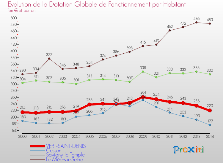 Evolution et montant de la dotation globale de fonctionnement par Habitant pour VERT-SAINT-DENIS et les communes proches de 2000 à 2014. Comparaison des dotations globales de fonctionnement par habitant pour VERT-SAINT-DENIS et les communes voisines de 2000 à 2014.