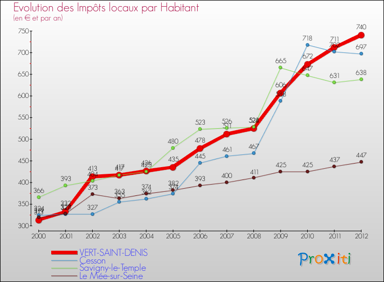 Evolution et montant des impôts locaux par Habitant pour VERT-SAINT-DENIS et les communes proches Comparaison des impôts locaux par habitant pour VERT-SAINT-DENIS et les communes voisines