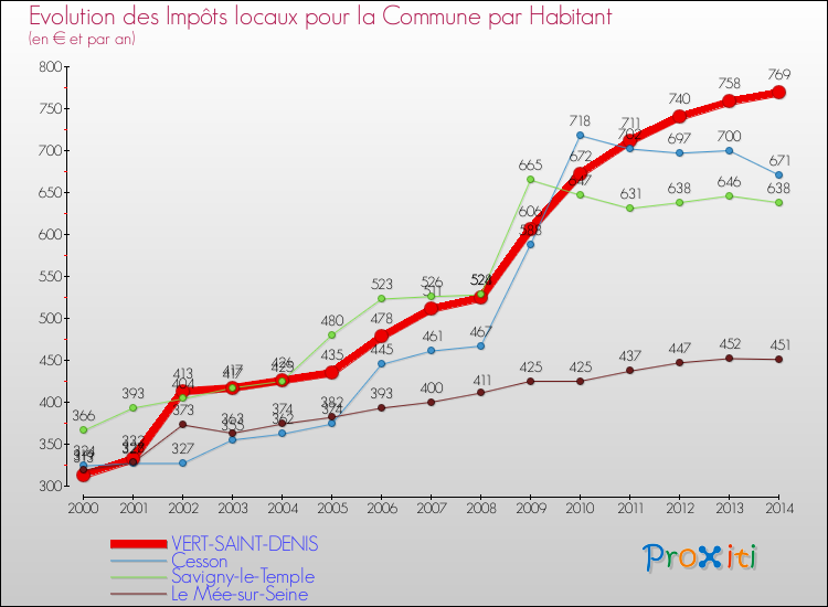 Evolution et montant des impôts locaux par Habitant pour VERT-SAINT-DENIS et les communes proches de 2000 à 2014 Comparaison des impôts locaux par habitant pour VERT-SAINT-DENIS et les communes voisines de 2000 à 2014