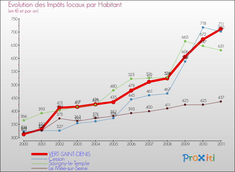 Evolution et montant des impôts locaux par Habitant pour VERT-SAINT-DENIS et les communes proches Comparaison des impôts locaux par habitant pour VERT-SAINT-DENIS et les communes voisines