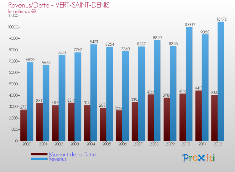 Evolution comparée de la dette et des revenus pour la commune de VERT-SAINT-DENIS de 2000 à 2012 Comparaison de la dette et des revenus pour VERT-SAINT-DENIS de 2000 à 2012