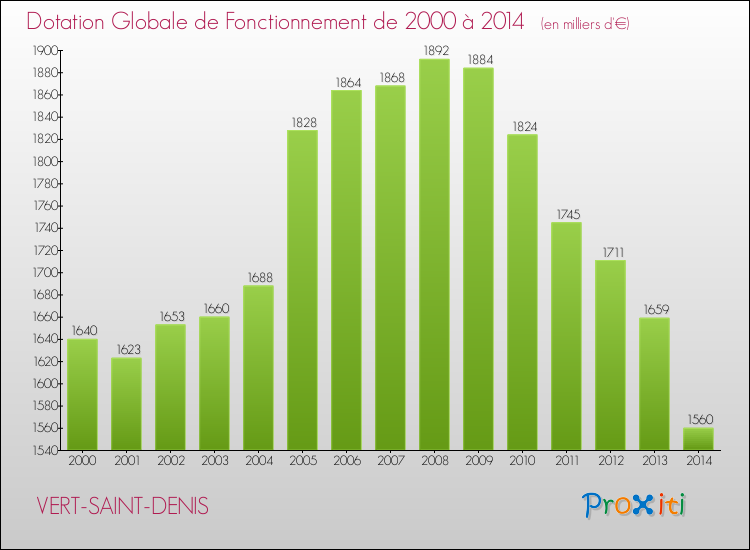 Evolution du montant de la Dotation Globale de Fonctionnement pour la commune de VERT-SAINT-DENIS de 2000 à 2014 Evolution du montant de la Dotation Globale de Fonctionnement pour VERT-SAINT-DENIS de 2000 à 2014