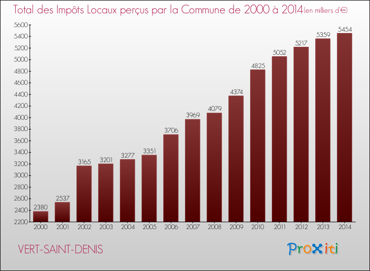 Evolution des Impôts Locaux pour la commune de VERT-SAINT-DENIS de 2000 à 2014 Evolution des Impôts Locaux pour VERT-SAINT-DENIS de 2000 à 2014