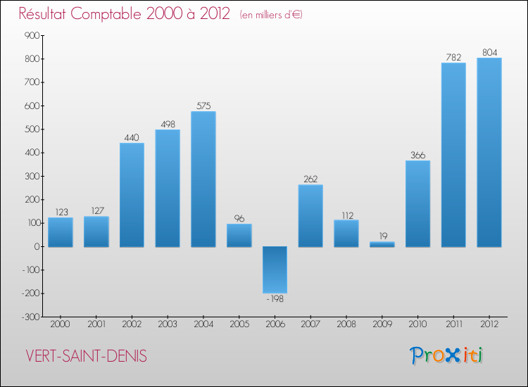 Evolution du résultat comptable pour la commune de VERT-SAINT-DENIS de 2000 à 2012 Evolution du résultat comptable pour VERT-SAINT-DENIS de 2000 à 2012