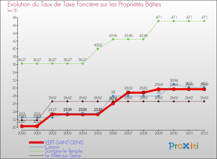Evolution du taux de la taxe foncière sur le bati pour VERT-SAINT-DENIS et les communes proches de 2000 à 2012 Comparaison des taux de taxe foncière sur le bati pour VERT-SAINT-DENIS et les communes voisines de 2000 à 2012