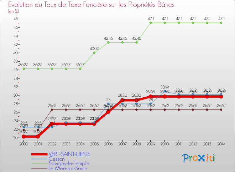 Evolution du taux de la taxe foncière sur le bati pour VERT-SAINT-DENIS et les communes proches de 2000 à 2014 Comparaison des taux de taxe foncière sur le bati pour VERT-SAINT-DENIS et les communes voisines de 2000 à 2014