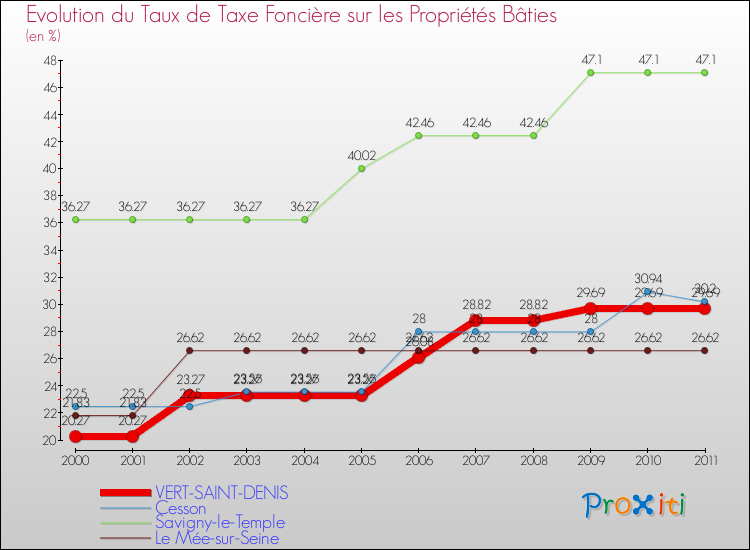 Evolution du taux de la taxe foncière sur le bati pour VERT-SAINT-DENIS et les communes proches Comparaison des taux de taxe foncière sur le bati pour VERT-SAINT-DENIS et les communes voisines