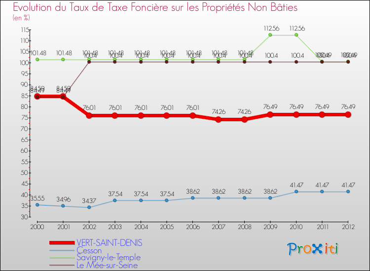 Evolution du taux de la taxe foncière sur les immeubles et terrains non batis pour VERT-SAINT-DENIS et les communes proches de 2000 à 2012 Comparaison des taux de la taxe foncière sur les immeubles et terrains non batis pour VERT-SAINT-DENIS et les communes voisines de 2000 à 2012