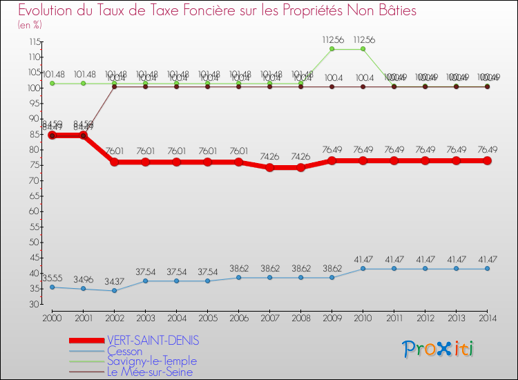 Evolution du taux de la taxe foncière sur les immeubles et terrains non batis pour VERT-SAINT-DENIS et les communes proches de 2000 à 2014 Comparaison des taux de la taxe foncière sur les immeubles et terrains non batis pour VERT-SAINT-DENIS et les communes voisines de 2000 à 2014