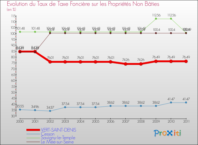 Evolution du taux de la taxe foncière sur les immeubles et terrains non batis pour VERT-SAINT-DENIS et les communes proches Comparaison des taux de la taxe foncière sur les immeubles et terrains non batis pour VERT-SAINT-DENIS et les communes voisines