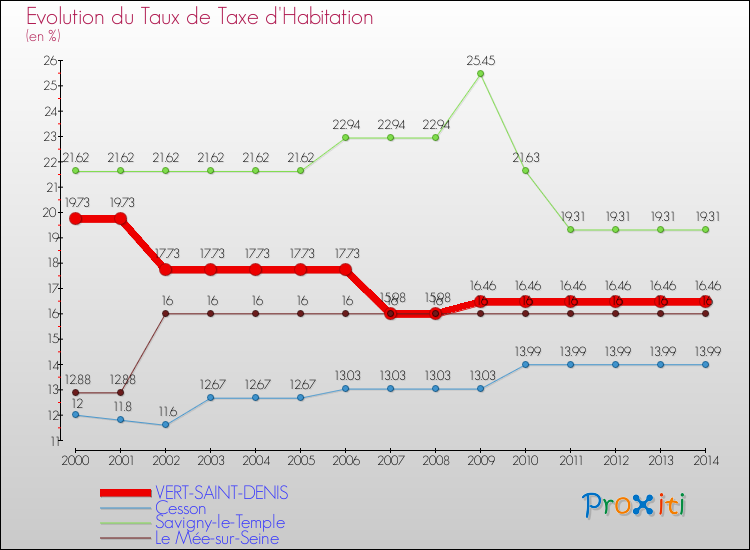 Evolution du taux de la taxe d'habitation pour VERT-SAINT-DENIS et les communes proches de 2000 à 2014 Comparaison des taux de la taxe d'habitation pour VERT-SAINT-DENIS et les communes voisines de 2000 à 2014
