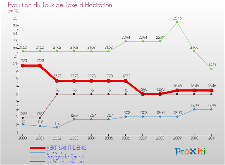 Evolution du taux de la taxe d'habitation pour VERT-SAINT-DENIS et les communes proches Comparaison des taux de la taxe d'habitation pour VERT-SAINT-DENIS et les communes voisines