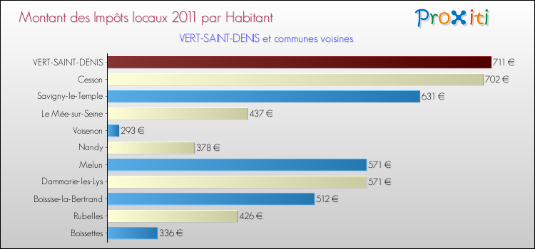Montant des impôts locaux par Habitant pour VERT-SAINT-DENIS et les communes proches Comparaison des impôts locaux par habitant pour VERT-SAINT-DENIS et les communes voisines