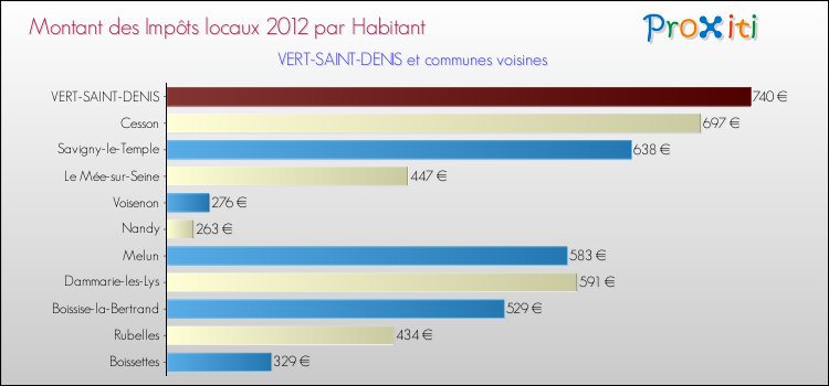 Montant des impôts locaux par Habitant pour VERT-SAINT-DENIS et les communes proches Comparaison des impôts locaux par habitant pour VERT-SAINT-DENIS et les communes voisines