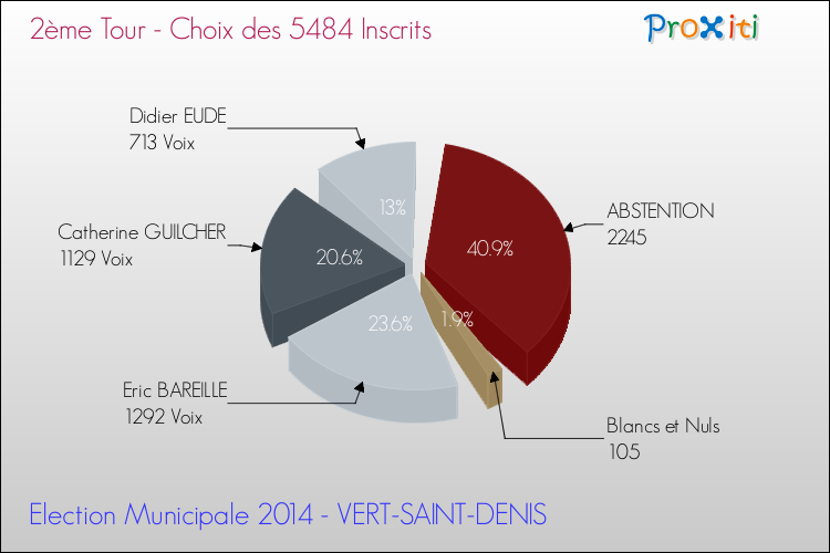 Résultats par rapport aux inscrits au 2ème Tour des Elections Municipales 2014 de la commune de VERT-SAINT-DENIS Elections Municipales 2014 - Résultats par rapport aux inscrits au 2ème Tour pour la commune de VERT-SAINT-DENIS
