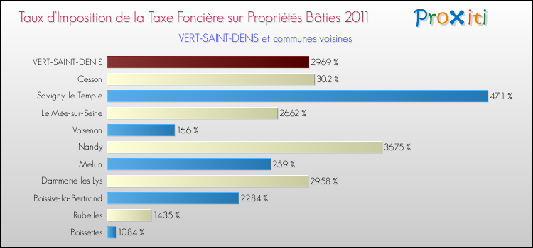 Taux d'imposition de la taxe foncière sur le bati 2011 pour VERT-SAINT-DENIS et les communes proches Comparaison des taux d'imposition de la taxe foncière sur le bati 2011 pour VERT-SAINT-DENIS et les communes voisines