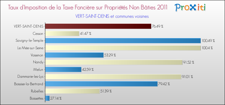 Taux d'imposition de la taxe foncière sur les immeubles et terrains non batis 2011 pour VERT-SAINT-DENIS et les communes proches Comparaison des taux d'imposition de la taxe foncière sur les immeubles et terrains non batis 2011 pour VERT-SAINT-DENIS et les communes voisines
