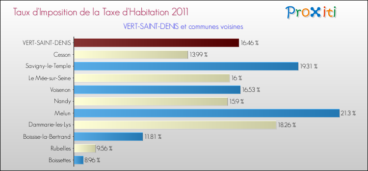 Taux d'imposition de la taxe d'habitation 2011 pour VERT-SAINT-DENIS et les communes proches Comparaison des taux d'imposition de la taxe d'habitation 2011 pour VERT-SAINT-DENIS et les communes voisines