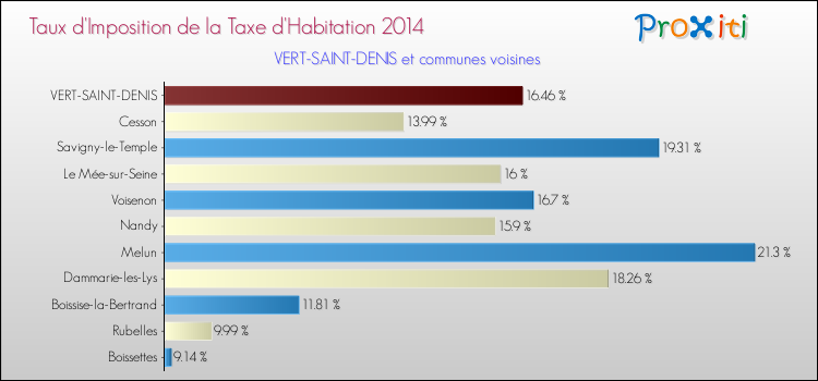Taux d'imposition de la taxe d'habitation 2014 pour VERT-SAINT-DENIS et les communes proches Comparaison des taux d'imposition de la taxe d'habitation 2014 pour VERT-SAINT-DENIS et les communes voisines