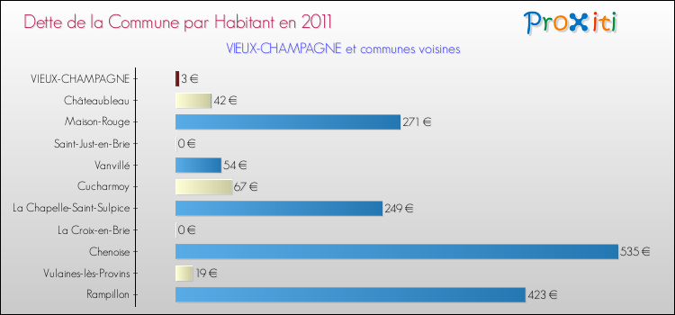 Dette par habitant de la commune en 2011 pour VIEUX-CHAMPAGNE et les communes proches Comparaison de la dette par habitant de la commune en 2011 pour VIEUX-CHAMPAGNE et les communes voisines