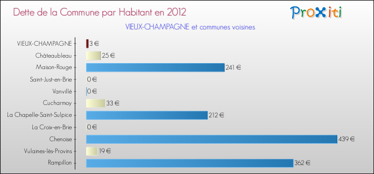 Dette par habitant de la commune en 2012 pour VIEUX-CHAMPAGNE et les communes proches Comparaison de la dette par habitant de la commune en 2012 pour VIEUX-CHAMPAGNE et les communes voisines