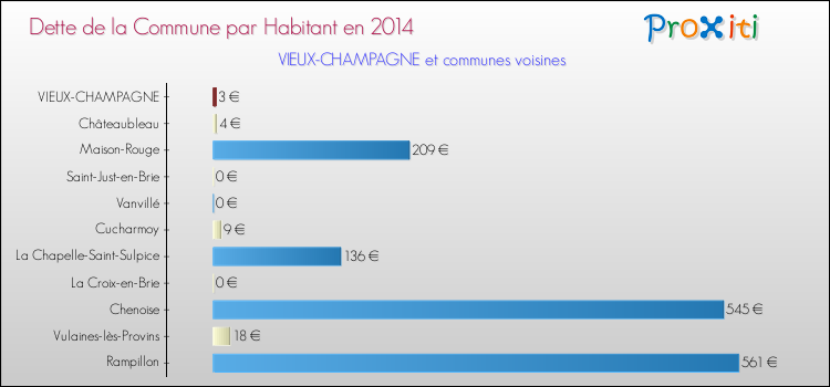 Dette par habitant de la commune en 2014 pour VIEUX-CHAMPAGNE et les communes proches Comparaison de la dette par habitant de la commune en 2014 pour VIEUX-CHAMPAGNE et les communes voisines
